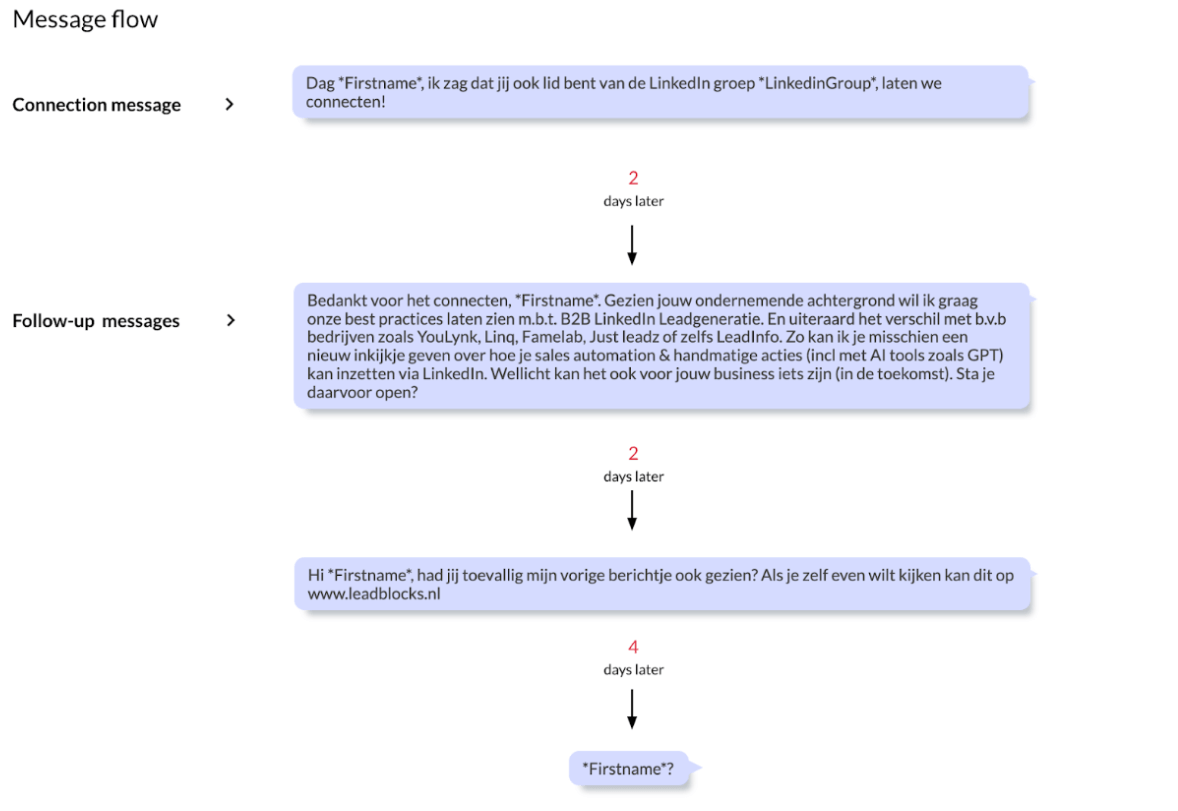 Concreet voorbeeld: Een geoptimaliseerde message flow<br />
